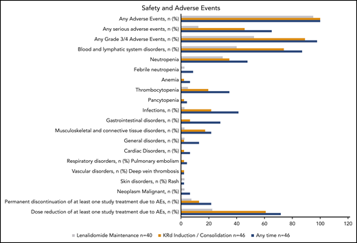 AEs in the treated population (N = 46) at any time and during KRd induction/consolidation or lenalidomide maintenance.
