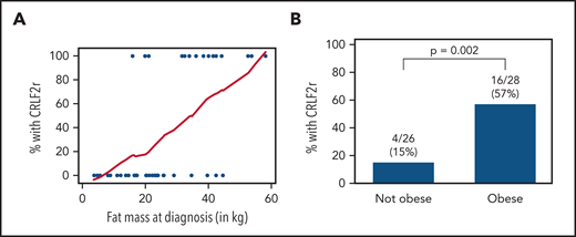 Association of BF and obesity with CRLF2r ALL in Hispanic/Latinx patients. (A) In Hispanic/Latinx patients newly diagnosed with B-ALL, the proportion of those with CRLF2r vs non-CRLF2r increased with FM (kg) as measured by whole-body dual-energy X-ray absorptiometry. Blue dots represent each case (with/without CRLF2r); the red line represents the moving smoothed average for proportion of cases with CRLF2r by increasing FM (x-axis). (B) CRLF2r was similarly more prevalent in Hispanic/Latinx patients who were obese (BMI ≥95%) vs those who were nonobese (BMI <95%).