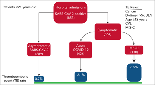 TEs in pediatric patients with SARS-CoV-2 infection. Hospitalized patients <21 years of age were stratified into (1) asymptomatic SARS-CoV-2, (2) symptomatic COVID-19, and (3) MIS-C or MIS-C–like disease. Thrombotic event rates are thrombotic risks are listed. CVL, central venous catheter; ULN, upper limit of normal.