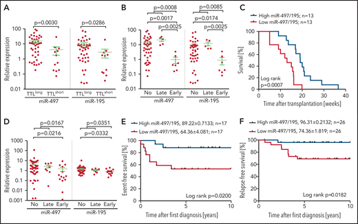 Expression of miR-497/195 in BCP-ALL xenograft and diagnostic samples. (A) Expression of miR-497/195 in an extended cohort of 55 pdx samples with TTLshort and TTLlong phenotypes assessed by qRT-PCR. Expression relative to healthy donor peripheral blood mononuclear cells compared between subgroups as indicated (Mann-Whitney U test, horizontal lines). (B) Expression of miR-497/195 in 55 pdx samples from patients who had early relapse, late relapse, or no relapse. (C) Time to leukemia onset (weeks) of NOD/SCID mice transplanted with patient cells, with high (upper quartile) or low (lower quartile) expression of miR-497/195 detected in the respective pdx samples. Expression of miR-497/195 is measured as log10 miR-497 + log10 miR-195 (log-rank test). (D) Expression of miR-497 and miR-195 in an independent cohort of 70 pediatric BCP-ALL diagnostic samples from patients with early, late, or no event (relapse or death in complete remission) assessed by TaqMan arrays.14 Expression relative to the mean of all the samples compared between subgroups as indicated (Mann-Whitney U test, horizontal lines). (E) Event-free survival of an independent cohort of patients with high (n = 17, upper quartile) or low (n = 17, lower quartile) expression of miR-497/195. Relapse and death in complete remission were included as “event” (log-rank test). (F) Relapse-free survival of 52 patients in an additional patient cohort, with high and low expression of miR-497/195 (above or below median). Expression of miR-497/195 is measured as log10 miR-497 + log10 miR-195 (log-rank test). Data are presented as mean ± standard error of the mean (SEM), in survival curves mean survival (%) ± SEM is indicated.