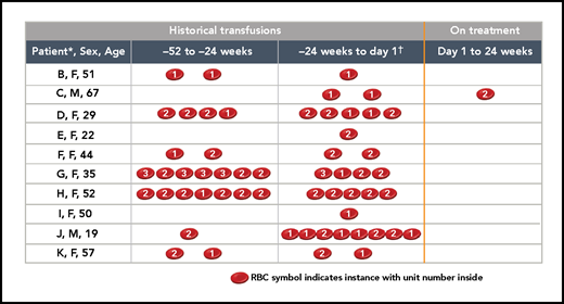 Effect of danicopan on blood transfusions. Per-patient transfusion occurrences and units 52 weeks prior to the start of danicopan and during treatment with danicopan. *Patient A was excluded from the table because of a religious objection to receiving transfusions; baseline Hgb = 5 g/dL.†−24 weeks up to the first dose of study medication.