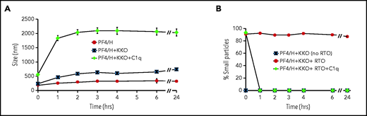 Physical interactions of HIT ULICs and C1q. (A) C1q increases the size of HIT ULICs. PF4 (10 µg/mL) and heparin (H; 0.1 U/mL) were incubated alone or with KKO (50 µg/mL) to generate ULICs. C1q was added to KKO ULICs at molar ratio of 1:4, and size of the complexes was measured by dynamic light scattering. The mean ± standard error of the mean of 3 independent experiments is shown. P < .001 for PF4/heparin + KKO + C1q vs all other conditions starting at 1 hour (2-way analysis of variance). (B) C1q restores formation of ULICs. PF4 (10 µg/mL), KKO (30 µg/mL), RTO (350 µg/mL), and heparin (0.2 U/mL) were preincubated, and buffer alone or buffer containing C1q (1:16 ratio with KKO) was added 1 hour later. The percentage of small particles (<20 nm) is shown at the indicated times. The mean ± standard error of the mean of 3 experiments is shown.