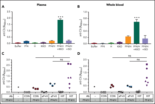 Complement activation by KKO and HIT ULICs occurs in plasma and WB. Plasma (A,C) or WB (B,D) were incubated with KKO or ISO (A,B) or anti-PF4/heparin IgG from patients with (“HIT IgG”; n = 6) or without (“αPF4/H IgG”, n = 3) HIT or control IgG either in buffer or with PF4/heparin (H) as shown on the x-axis. Complement degradation product C3c was measured. Results shown are representative of 3 independent experiments. ***P < .0001, with all other conditions (A,B) and *P < .05 (C,D) (1-way analysis of variance with Tukey’s multiple comparison test). ns, not significant.