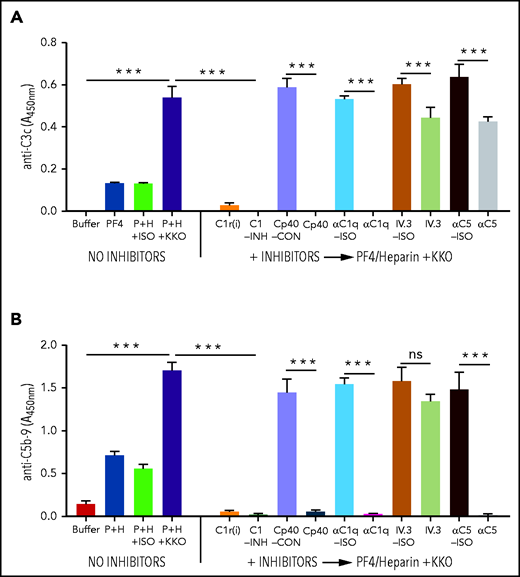 Effect of inhibitors targeting the proximal steps in the complement pathway in the presence of KKO ULICs. WB was preincubated with the complement inhibitors or respective controls (ISO=isotype or CON=control) shown on the x-axis before adding KKO ULIC, and complement activation was measured by generation of C3c (A) or C5b-9 (B). Results shown are representative of 3 independent experiments. ***P < .0001 (1-way analysis of variance with Tukey’s multiple comparison test). ns, not significant.