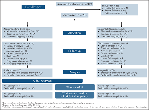 CONSORT diagram for ASCEMBL (data cutoff 25 May 2020). Efficacy analyses were based on all randomized patients. Safety analyses were based on patients who received ≥1 dose of study treatment.
