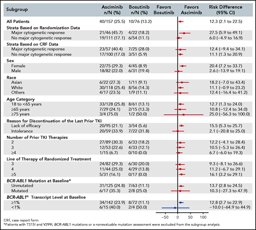 Risk difference (95% CI) for MMR at week 24 from subgroup analyses. A forest plot shows the risk difference with 95% confidence intervals for MMR rate at week 24 from subgroup analyses.