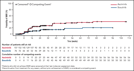 Cumulative incidence of MMR. The cumulative incidence curve shows the probability of achieving MMR over time in each treatment arm calculated using a competing risk analysis.