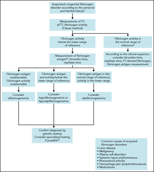 Algorithm for the diagnosis of a suspected congenital fibrinogen disorder.