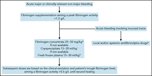Algorithm for management of acute bleeding in congenital dysfibrinogenemia.