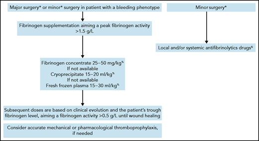 Algorithm for management of elective surgery in congenital dysfibrinogenemia.