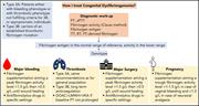 Graphical abstract for: How I treat dysfibrinogenemia;