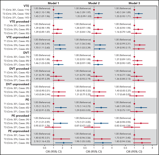 Forest plot showing ORs with 95% CIs for VTE and subgroups of VTE across tertiles of C5 plasma levels. Model 1: adjusted for age and sex. Model 2: adjusted for age, sex, and BMI. Model 3: adjusted for age, sex, and BMI and CRP.