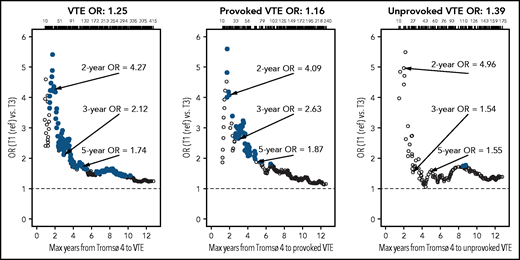 Plots of estimated ORs for overall VTEs and unprovoked and provoked VTE events as a function of maximum time from blood sampling for Tromsø 4 (1994‐1995) to the event (all controls were included in all analyses). Analyses are adjusted for age, sex, BMI, and CRP. Large, solid, blue circles indicate ORs with P < .05. Point estimates for 2, 3, and 5 years of follow-up are indicated, and the number of events are given at the top of each plot.