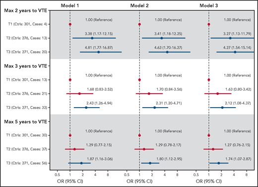 Forest plot showing ORs with 95% CIs for VTE across tertiles of C5 plasma levels at 2, 3, and 5 years of follow-up. Model 1: adjusted for age and sex. Model 2: adjusted for age, sex, and BMI. Model 3: adjusted for age, sex, BMI, and CRP.