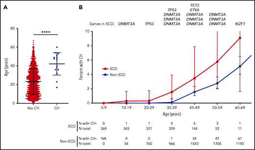 Age distribution of SCD patients with CH. (A) Age distribution of patients with SCD, with and without CH. The mean age ± standard deviation of patients with SCD with and without CH was 42 ± 12 years and 23 ± 14 years, respectively. ****P < .0001, Student t test. (B) Prevalence of CH according to age with 95% confidence interval. Patients with SCD and African American controls without SCD are grouped by decade. The prevalence of CH in controls without SCD who were older than 70 years of age is shown in supplemental Figure 4B. Genes carrying the CH mutation in patients with SCD are shown for each age group. In the groups aged 20 to 29, 30 to 39, 40 to 49, 50 to 59, and 60 to 69 years, the percentage of patients with SCD and CH is 0.3%, 1.5%, 3.5%, 5.8%, and 9.1%, respectively, whereas the percentage of controls with CH is 0%, 0.1%, 1.6%, 2.8%, and 5.1%, respectively. N, number; NA, not applicable.