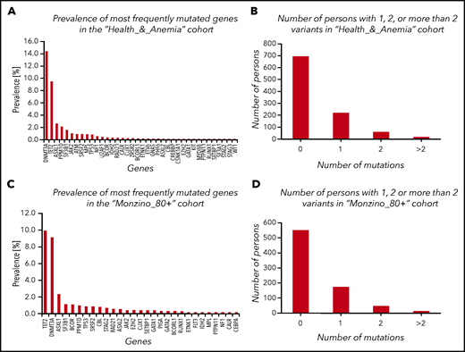 CHIP in subjects aged 80 years or older from the Health_&_Anemia and Monzino_80+ cohorts. (A,C) Prevalence of most frequently mutated genes in the 2 cohorts (considering mutated and unmutated persons). (B,D) Number of persons with 1, 2, or >2 variants.