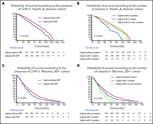 Clinical effect of CHIP in the population aged 80 years or older. (A,C) Cumulative probability of overall survival according to the presence of CHIP in subjects aged ≥80 years from the Health_&_Anemia and Monzino_80+ cohorts, respectively. (B,D) Cumulative probability of overall survival according to the number of variants (0 vs 1 vs ≥2) in subjects aged ≥80 years from the Health_&_Anemia and Monzino_80+ cohorts, respectively.