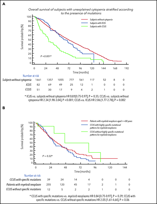 Clinical relevance of CHIP in individuals aged 80 years or older with unexplained cytopenia.(A) Overall survival of subjects with unexplained cytopenia form both the Health_&_Anemia and Monzino_80+ cohorts stratified according to the presence of mutations as ICUS vs CCUS. Probability of survival of individuals without cytopenia was also reported. (B) Overall survival of subjects with CCUS with highly specific mutational patterns for myeloid neoplasms vs CCUS without specific mutational patterns and vs age- and sex-matched patients affected with myeloid neoplasm (myelodysplastic syndromes, from the EuroMDS database).