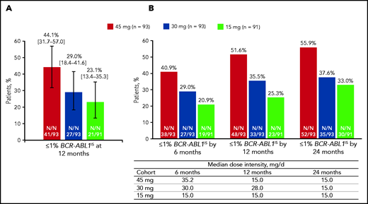 Response to once-daily ponatinib. Twelve months (A) and median dose intensity and response over time (B). (A) ≤1 % BCR-ABL1IS at 12 months (98.3% CI). (B) Median dose intensity and ≤1% BCR-ABL1IS by 6, 12, and 24 months.