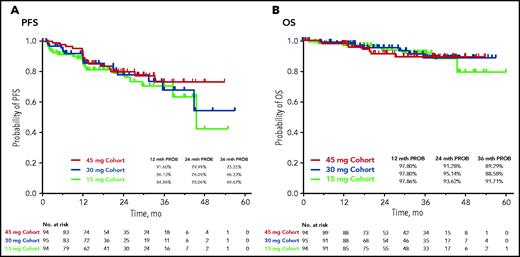 Survival analyses. PFS (A) and OS (B).