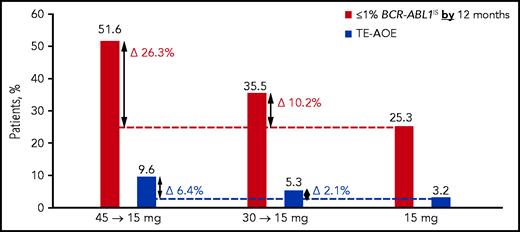 Overall safety and efficacy by starting dose. The analysis is a descriptive clinical summary of the data to illustrate the relationship between the efficacy and AOE rate.