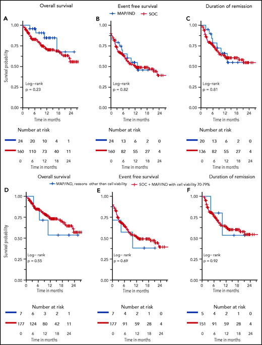 Overall survival (OS), event-free survival (EFS, and probability of continued remission. MAP/IND vs SOC (A-C) and for MAP/IND (reasons other than cell viability 70% to 79%) vs combined SOC and MAP/IND with cell viability 70% to 79% (D-F). OS is defined by time of CAR infusion to the date of death, with data censored at the time of last follow-up. EFS is defined as time of CAR infusion to the earliest event, with events defined as non-response, relapse or death, with data censored at the time of last follow up and hematopoietic stem cell transplantation (HSCT). Duration of remission includes patients achieving CR at day 28, with events defined as relapse and death and data censored for time of last follow up and HSCT.