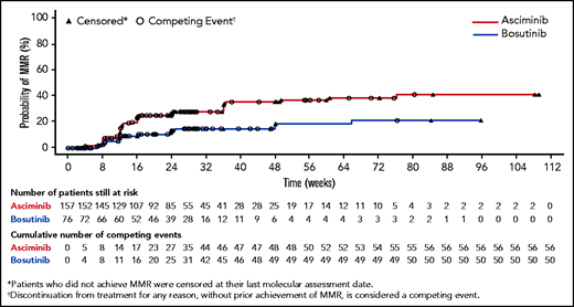 The cumulative incidence of MMR for the bosutinib and asciminib arms is shown. See Figure 3 in the article by Réa et al that begins on page 2031.