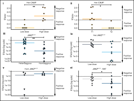 HSC are targeted differently according to driver mutation type and zygosity and the IFNα doses. Molecular stem cell response factor (R factor) was predicted at the end of the survey (3000 days) for (i) heterozygous CALRm HSCs in patients treated with high vs low IFNα doses, (ii) heterozygous type 1 vs heterozygous type 2 CALRm HSCs, (iii) heterozygous vs homozygous JAK2V617F HSCs, (iv) heterozygous JAK2V617F HSCs in patients treated with high vs low IFNα doses, (v) homozygous JAK2V617F HSCs in patients treated with high vs low IFNα doses, and (vi) global JAK2V617F HSCs in patients treated with high vs low IFNα doses. The R factor is defined as the ratio (median value) between the inferred mutated HSC proportion after a given time of treatment (t = 3000 days) over the proportion of mutated HSCs at the initial time. Depending on the context, it refers to heterozygous or homozygous CF or VAF. Dash lines, R = 1 for no response, R > 1 for a negative response, and R < 1 for a positive response. R < 0.5 corresponds to a PMR, and R ∼ 0 corresponds to a complete molecular response. Solid lines, R median. R significantly differs between heterozygous CALRm HSC with low vs high IFNα doses (Mann-Whitney U test, P = .0087) and between type 1 CALRm and type 2 CALRm (Mann-Whitney U test, P = .0162). R significantly differs between heterozygous and homozygous JAK2V617F HSCs (Mann-Whitney U test, P = .0047). R tends to differ between heterozygous JAK2V617F HSCs treated with high vs low IFNα doses (Mann-Whitney U test, P = .0745). R significantly differs in the global JAK2V617F VAF in HSC between treatment with high and low doses of IFNα (Mann-Whitney U test, P = .0288). For each patient, we computed an average of received IFNα doses over the first 450 days of treatment. HD vs LD are defined according to the median dose of the groups of considered patients. The threshold is automatically computed to compare 2 subgroups of patients of the same size. The dose thresholds of IFNα are 78 µg/wk for heterozygous CALRm HSCs, 96.5 µg/wk for JAK2V617F HSCs, 96 µg/wk for heterozygous JAK2VF617F HSCs, and 108 µg/wk for homozygous JAK2V617F HSCs. Statistical differences were calculated using a Mann-Whitney U test: *P < .05, **P < .01.