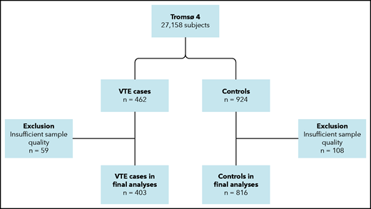 Flowchart of the study population. The chart illustrates the nested case-control design. Subjects (aged ≥25 years) were recruited from the general population. Cases and controls were matched on age and sex.