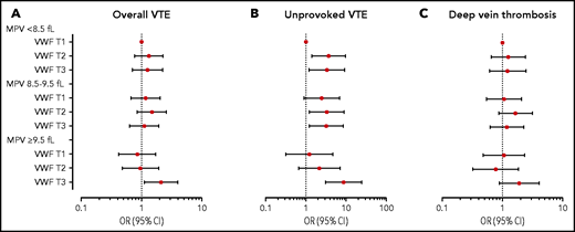 Forest plot of VTE risk by MPV and VWF levels. ORs and 95% CIs in multivariable analyses for overall VTE (A), unprovoked VTE (B), and DVT (C) by categories of VWF and MPV. The group with VWF level in the lowest tertile (T) and low MPV (<8.5 fL) is set as reference. ORs were adjusted for age, sex, BMI, CRP, smoking, hypertension, estrogen use, self-reported history of cancer at baseline, and platelet count.