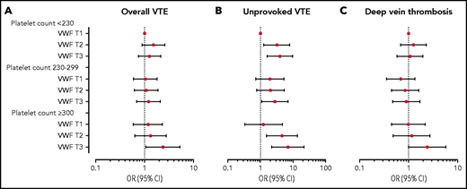 Forest plot of VTE risk by platelet count and VWF levels. ORs and 95% CIs in multivariable analyses for overall VTE (A), unprovoked VTE (B), and DVT (C) by categories of VWF and platelet count. The group with VWF level in the lowest tertile and low platelet count (<230 × 109/L) is set as reference. ORs were adjusted for age, sex, BMI, CRP, smoking, hypertension, estrogen use, self-reported history of cancer at baseline, and MPV. T, tertile.
