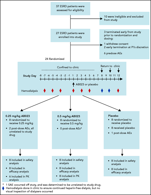 Enrollment, randomization, populations for analysis, and study timeline in the AB023 phase 2 clinical trial. Thirty-seven patients were screened for study eligibility. Ten patients did not meet inclusion/exclusion criteria and were not enrolled in the study. An additional 3 patients terminated the study early, prior to randomization on study day 1. Twenty-four patients were randomized and all 24 patients completed the study. All randomized patients were confined to the clinic from study day −8 to study day 6, after which they returned to the clinic on study days 8, 10, and 12 to continue heparin-free hemodialysis. Predose hemodialysis occurred on study days −7, −5, and −3. Dosing occurred on study day 1, and postdosing hemodialysis occurred on study days 1, 3, 5, 8, 10, and 12. The red diamonds represent hemodialysis days in which data were collected, and the blue diamonds represent heparin-free hemodialysis sessions that were performed in the clinic, but no data were collected. Cohorts were dosed sequentially, starting with cohort 1 (0.25 mg/kg or matching placebo). Once cohort 1 was completed, dosing for cohort 2 began (0.5 mg/kg or matching placebo). Placebo from both cohorts were pooled together for analysis. All 24 patients randomized were included in the safety and efficacy analyses. Two patients from the 0.25 mg/kg group were excluded from the PK analysis; 1 patient was excluded because the percent of AUC0-inf extrapolated (AUC%extrap) was very high (63%) and therefore did not meet the prespecified criteria for inclusion of the PK analyses, and 1 patient was excluded from the summary statistics because the 0.17-hour AB023 concentration was an outlier. AEs, adverse events; SAE, serious adverse event.