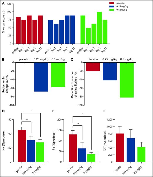 Visual scores, dialyzer circuit change outs, saline flush events, and blood clot markers in the treatment arms. (A) The percent of severe clotting events (as defined as a visual score of ≥3) in each group (placebo, red bars; 0.25 mg/kg, blue bars; and 0.5 mg/kg, light green bars) within the hemodialysis cartridge. Predose data combine all predose hemodialysis days (study days −7, −5, and −3). (B) The bars represent the percent of occlusive events requiring change out of the hemodialysis circuit postdose (study days 1, 3, and 5 combined) compared with predose (study days −7, −5, and −3 combined). (C) Likewise, the bars represent the percent of hemodialysis circuit saline flushes required to maintain circuit patency postdose (study days 1, 3, and 5 combined) compared with predose (study days −7, −5, and −3 combined). (D-E) AB023 significantly reduces blood clot markers within the hemodialysis cartridge. AB023 (0.5 mg/kg) significantly reduced potassium (D) and iron (E) retained within the hemodialysis cartridge due to blood clotting on study day 1 compared with placebo. (F) AB023 may limit systemic increases in TAT after hemodialysis sessions. Predose samples were averaged, and shown is the percentage of predose potassium, iron, and TAT concentrations. n = 8 for placebo, n = 7 for 0.25 mg/kg, and 0.5 mg/kg potassium and iron groups (dialyzers were damaged upon receipt). Data represent mean ± SEM. *P < .05.