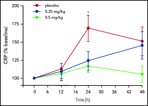 AB023 blunts dialysis associated plasma CRP generation. Time course of plasma CRP on study day 1 predose through 48 hours postdose expressed as the percentage of control of baseline (predose) in the placebo group (red circles), the 0.25 mg/kg group (blue circles), and the 0.5 mg/kg group (light green circles). CRP induction at 24 hours postdose is significantly blunted in the 0.5 mg/kg group compared with placebo. Data are mean ± SEM. *P < .05 for the 0.5 mg/kg group compared with placebo.