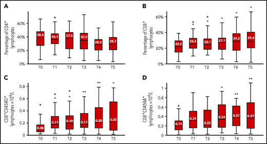 Median percentages of CD3+CD4+and CD3+CD8+ lymphocytes and the median numbers of CD8+CD45RO+ and CD8+CD45RA+ lymphocytes in 43 patients with Ph+ ALL enrolled in the GIMEMA LAL2116 D-ALBA protocol during blinatumomab administration. PB samples were tested for the percentage of CD3+CD4+ (A) and CD3+CD8+ (B) lymphocytes and the median count of PB CD8+CD45RO+ (C) and CD8+CD45RA+ (D) lymphocytes. Samples were collected before starting blinatumomab (T0) and after the first (T1), second (T2), third (T3), fourth (T4), and fifth (T5) cycles. Box plots represent the median (line), interquartile range (box), and minimum and maximum values (whiskers). °Outliers. *P < .05; **P < .01. PB, peripheral blood.