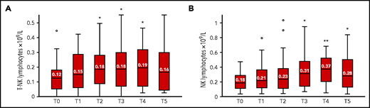 Median number of T-NK and NK lymphocytes in 43 patients with Ph+ ALL enrolled in the GIMEMA LAL2116 D-ALBA protocol during blinatumomab administration. PB samples were tested for T-NK (A) and NK (B) lymphocytes before starting blinatumomab (T0) and after the first (T1), second (T2), third (T3), fourth (T4), and fifth (T5) cycle. Box plots represent the median (line), interquartile range (top and bottom of box), and minimum and maximum values (whiskers). °Outliers. *P < .05; **P < .01. PB, peripheral blood.