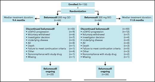 CONSORT flowchart diagram of enrollment and randomization of subjects with cGVHD. Treatment consisted of oral belumosudil 200 mg daily and 200 mg twice daily in subjects with cGVHD. Randomization was stratified by cGVHD severity and prior exposure to ibrutinib. Reasons for discontinuation are shown in the following figure. Subjects were treated until clinically significant progression of cGVHD or unacceptable toxicity.