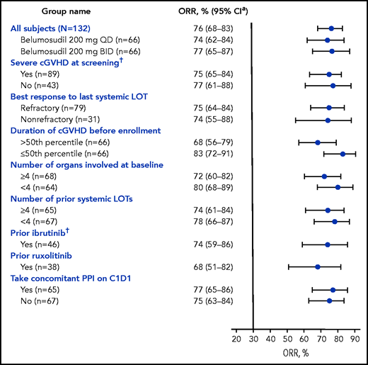 Forest plot of subgroup analyses of ORR (mITT). High ORRs were observed in all subgroups analyzed in the mITT population, and efficacy was maintained irrespective of prior treatments. The 50th percentile for duration of cGVHD before enrollment was 29 months. Response assessments performed on or after the initiation of a new systemic therapy for cGVHD were excluded from the analysis. Pooled responses across arms, unless stated otherwise. *CI was calculated using the Clopper-Pearson interval (exact) method. †Indicates stratification factors. C1D1, cycle 1 day 1; PPI, proton pump inhibitor.