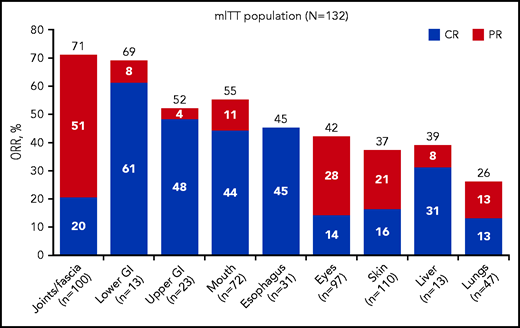 ORR by organ system in the mITT population. Organ-specific analyses in the mITT population demonstrated ORRs in the skin, eyes, mouth, liver, lungs, joints/fascia, upper GI tract, lower GI tract, and esophagus. CR was seen across all affected organs.