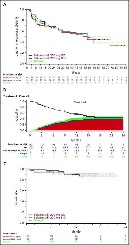 Durability of response to belumosudil by dose. (A) Kaplan-Meier plot of DOR in the responder population. DOR was defined as the time from response until documented progression or start of another cGVHD systemic treatment; durability data continue to mature. (B) Kaplan-Meier curves of estimated FFS in the mITT population, including reasons for failure. FFS was defined as the absence of cGVHD treatment change, NRM, and recurrent malignancy. (C) Kaplan-Meier curves of estimated OS in the mITT population.