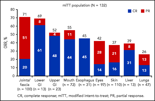 Overall response rate by organ system in patients receiving at least 1 dose of belumosudil. See Figure 3 in the article by Cutler et al that begins on page 2278.