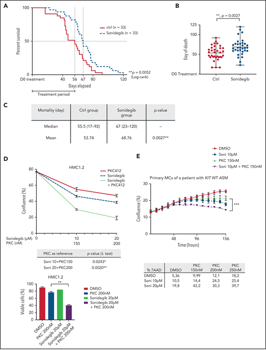 Sonidegib increases the survival time in a mouse model of KIT D816V+ ASM and impairs MC proliferation when combined with midostaurin. (A) Survival analyses of NSG mice treated with sonidegib (n = 33; 80 mg/kg per day) or placebo (ctrl; n = 33) for 8 weeks, starting 7 weeks after transplantation with ROSA KIT D816V-gluc. (B) Mean survival time in NSG mice treated with sonidegib (80 mg/kg per day for 8 weeks). (C) Mean and median death of mice in ctrl vs sonidegib groups. The data are representative of 2 independent experiments. (D) Cell proliferation and death measured by flow cytometry (immunoprecipitation and annexin V) of HMC1.2 cell lines after 72 hours of treatment with sonidegib and/or PKC412. (E) Cell proliferation and death (table) of primary MCs of a patient with a KIT D816V+ ASM after 156 hours of treatment with sonidegib and/or PKC412. **P < .01.