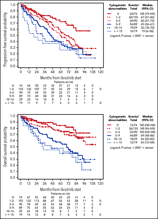 Kaplan-Meier curves depicting PFS and OS according to number of cytogenetic abnormalities.