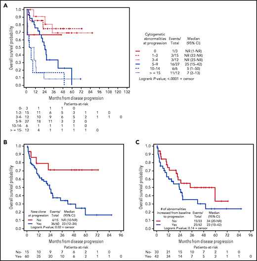 Kaplan-Meier curves depicting OS postprogression. OS was grouped according to presence of: (A) number of cytogenetic abnormalities at progression; (B) presence of karyotype evolution (new clone) at progression; and (C) increase in abnormalities present at progression.