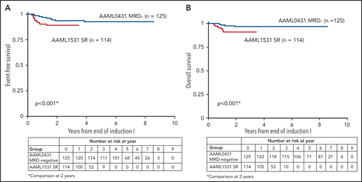 Survival of standard risk (SR) patients with ML-DS on AAML1531. (A) The observed 2-year EFS for SR patients (treated without HD-AraC) was 85.6% (95% CI, 75.7-95.5) on AAAML1531 compared with 93.5% for patients who were MRD− at the end of induction course I but whose treatment on study AAML0431 had included HD-AraC. (B) 2-year OS (95% CI) for SR patients on AAML1531 was 91.0% (83.8-95.0) compared with 96.8% (91.6-98.8) for MRD− patients on AAML0431.