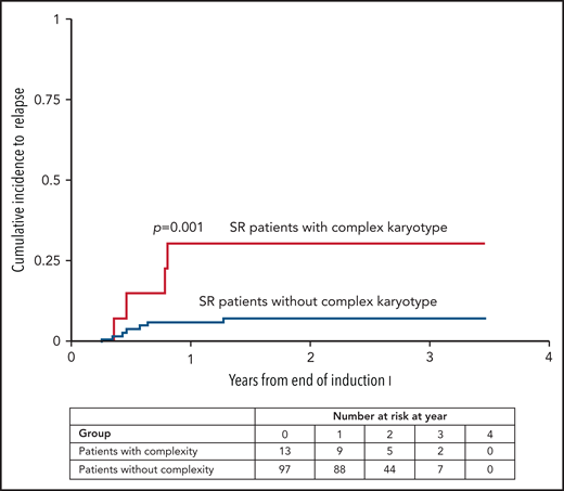 Cumulative incidence of relapse according to complex karyotype. The cumulative incidence of relapse (95% CI) for AAML1531 SR patients with a complex vs non-complex karyotype was 30.8% (8.8% to 56.5%) vs 7.5% (3.3% to 14.0%) at 2 years.
