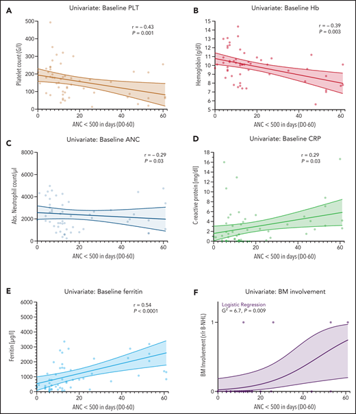 Markers of impaired hematopoietic reserve, inflammation, and tumor microenvironment are significantly correlated with the duration of neutropenia. Univariate analysis of the influence of the baseline platelet count (A), hemoglobin (Hb) (B), ANC (C), C-reactive protein (CRP) (D), ferritin (E), and BM infiltration (F) on the duration of severe neutropenia (ANC <500 cells per µL) between days 0 and 60 in the training cohort (n = 55). The data concerning BM infiltration was studied via logistic regression analysis; P value is shown for the likelihood ratio test (G2); light shading indicates the 95% asymptotic confidence bands. (A-E) The Spearman correlation coefficient (r) and the respective P values are provided. A positive r value indicates a positive correlation and a negative r value indicates a negative correlation. Light shading indicates the 95% confidence bands of the best-fit line from the simple linear regression. B-NHL, B-cell non-Hodgkin lymphoma.
