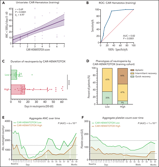 The CAR-HEMATOTOX score identifies patients with pronounced myelosuppression after CAR T-cell therapy. (A) Univariate analysis comparing the CAR-HEMATOTOX score to the duration of severe neutropenia in the training cohort (n = 55). The calculated slope (β1) of the simple linear regression is shown. (B) ROC curve of the influence of the CAR-HEMATOTOX score on the outcome of severe neutropenia at ≥14 days. The AUC and P value are shown. (C) Median duration of severe neutropenia (days 0-60) by CAR-HEMATOTOX score with whiskers indicating the 95% CIs. (D) Relative distribution of clinical phenotypes of neutrophil recovery by CAR-HEMATOTOX score. (E-F) Aggregated median ANC (E) and platelet count (F) over time for patients with either a low or high score. The P value is provided for the comparison of the calculated AUC for high-risk vs low-risk patients (supplemental Figure 6). Mann-Whitney U test ****P < .0001.