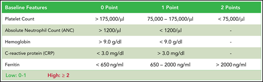 CAR-HEMATOTOX. Determined before lymphodepletion, the score comprises 5 markers of hematotoxicity with additional weighting of the baseline platelet count and ferritin levels. The score discriminates between a high (CAR-HEMATOTOX score ≥2) and low (CAR-HEMATOTOX score 0-1) risk for hematotoxicity.