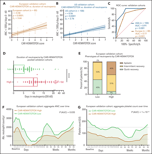 The CAR-HEMATOTOX score discriminates between a high risk and a low risk for hematotoxicity in 2 independent patient cohorts. (A-B) Univariate analysis comparing the CAR-HEMATOTOX score to the duration of severe neutropenia in the European (A) and (B) US validation cohorts. (C) ROC curves for the binary outcome of severe neutropenia between ≥4 and <14 days by CAR-HEMATOTOX score for the European and US validation cohorts. (D) Pooled analysis of the median duration of severe neutropenia (days 0-60) by CAR-HEMATOTOX score for both validation cohorts (n = 180); whiskers indicate the 95% CIs. (E) Relative distribution of clinical phenotypes of neutrophil recovery by CAR-HEMATOTOX score for the European validation cohort (n = 80). (F-G) Aggregated median ANC (F) and platelet count (G) over time for patients with a low or high score. The P value is provided for comparison of the calculated AUC for high-risk vs low-risk patients (supplemental Figure 6). Mann-Whitney U test ****P < .0001.